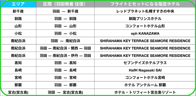 日本の国内空港と宿泊先リスト