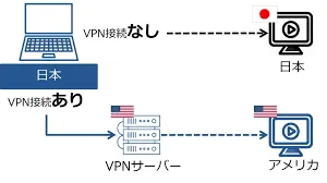 VPN接続とVPN未接続の違いのイメージ画像