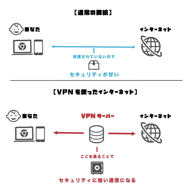 VPN接続した場合とVPN接続しない場合を比較した図