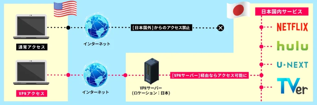 海外から日本にVPN接続するイメージ図