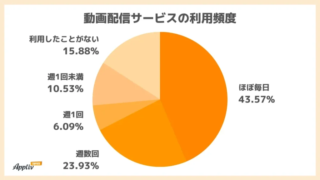 動画配信サービスの利用頻度アンケート結果